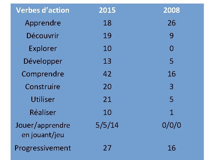 Verbes d’action 2015 2008 Apprendre 18 26 Découvrir 19 9 Explorer 10 0 Développer