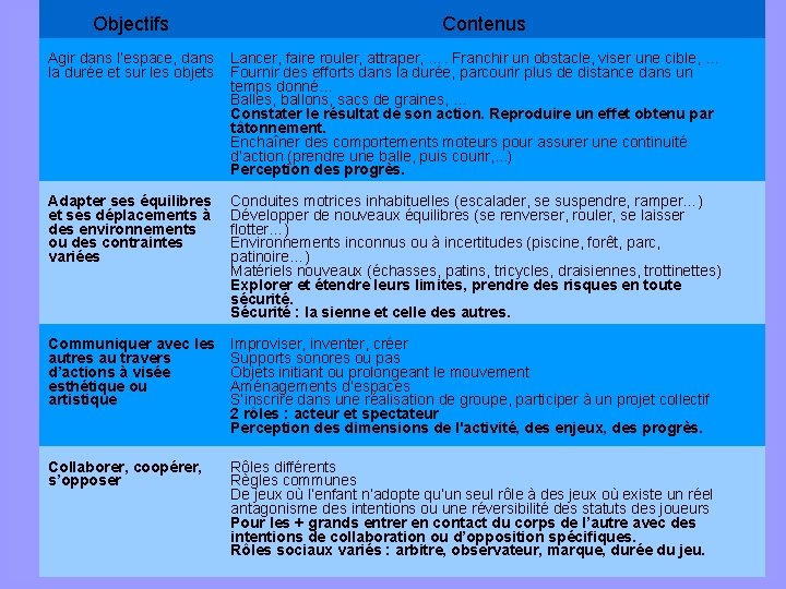 Objectifs Contenus Agir dans l’espace, dans la durée et sur les objets Lancer, faire