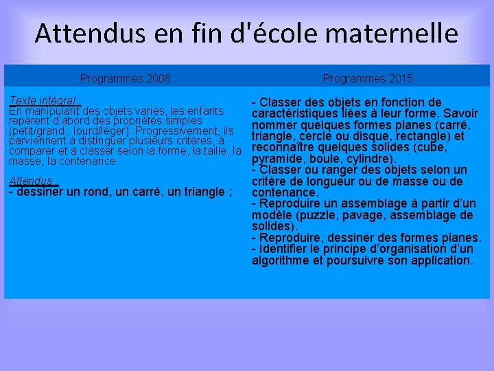 Attendus en fin d'école maternelle Programmes 2008 Programmes 2015 Texte intégral : En manipulant