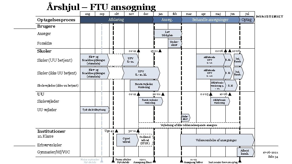 Årshjul – FTU ansøgning aug sep okt Optagelsesproces nov dec jan Afklaring feb mar