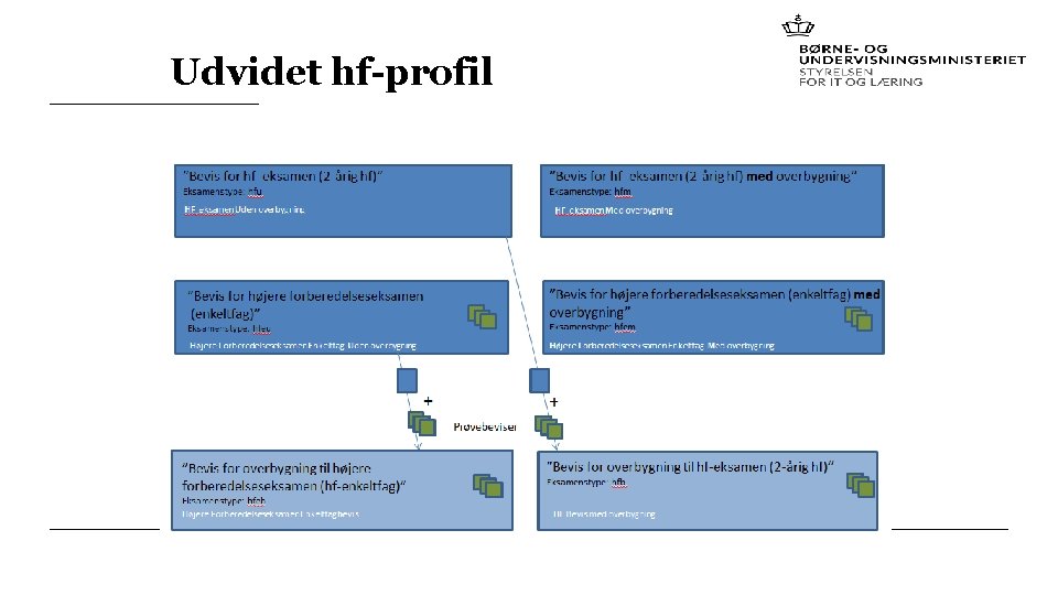Udvidet hf-profil 