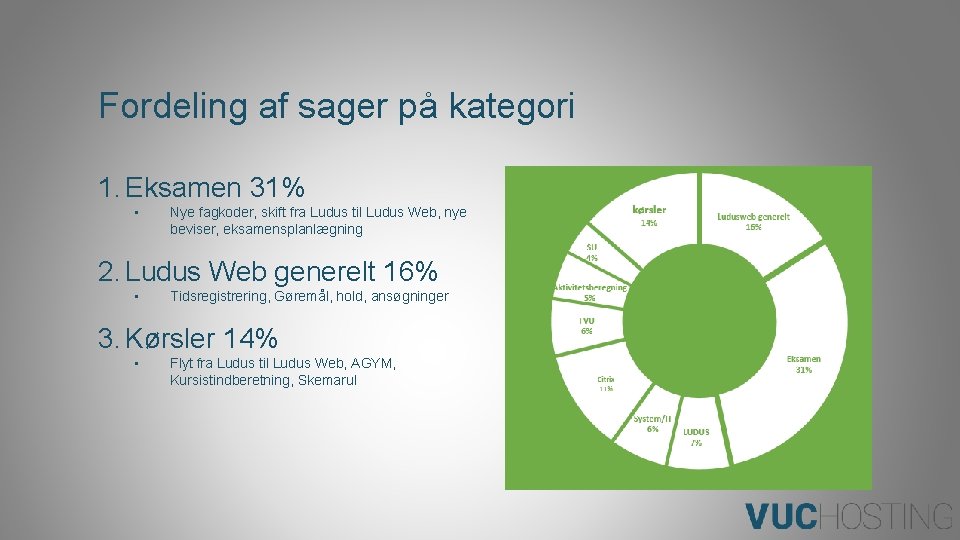 Fordeling af sager på kategori 1. Eksamen 31% • Nye fagkoder, skift fra Ludus
