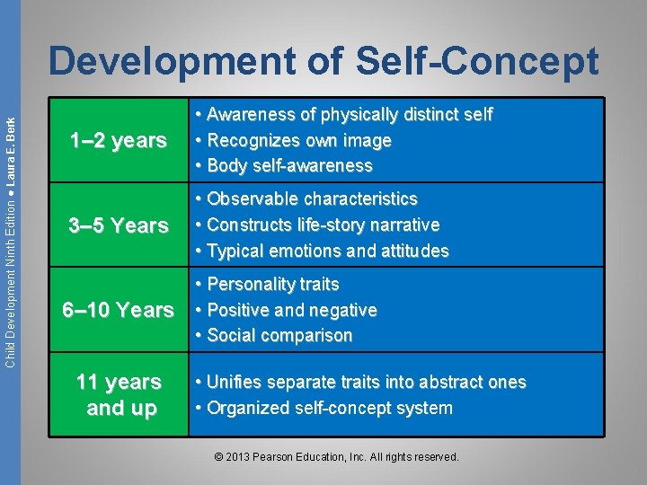 Child Development Ninth Edition ● Laura E. Berk Development of Self-Concept 1– 2 years