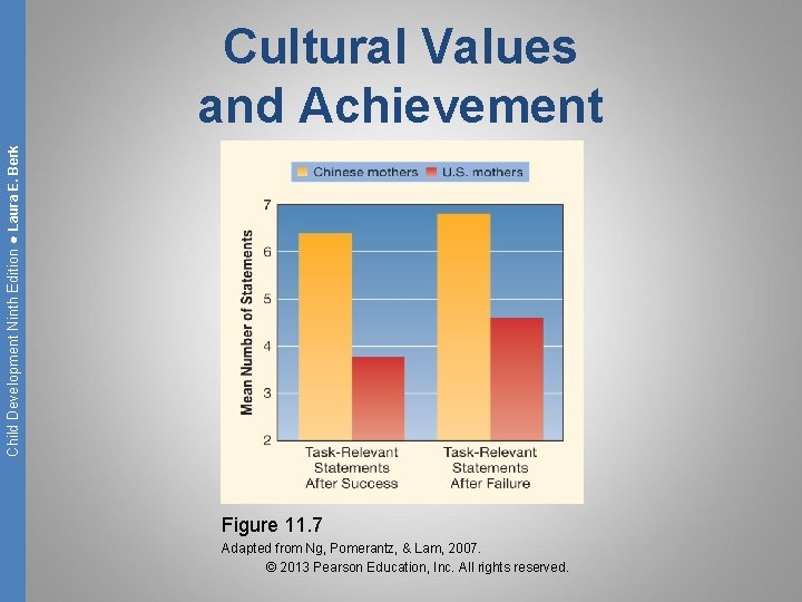 Child Development Ninth Edition ● Laura E. Berk Cultural Values and Achievement Figure 11.