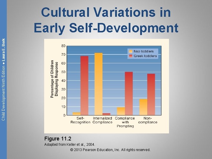 Child Development Ninth Edition ● Laura E. Berk Cultural Variations in Early Self-Development Figure
