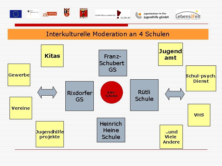 Interkulturelle Moderation an 4 Schulen Kitas Jugend amt Franz. Schubert GS Gewerbe Schul-psych. Dienst