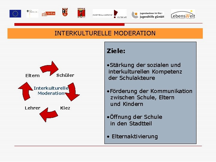 INTERKULTURELLE MODERATION Ziele: Eltern Schüler Interkulturelle Moderation Lehrer Kiez • Stärkung der sozialen und