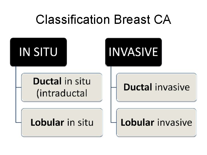 Classification Breast CA 