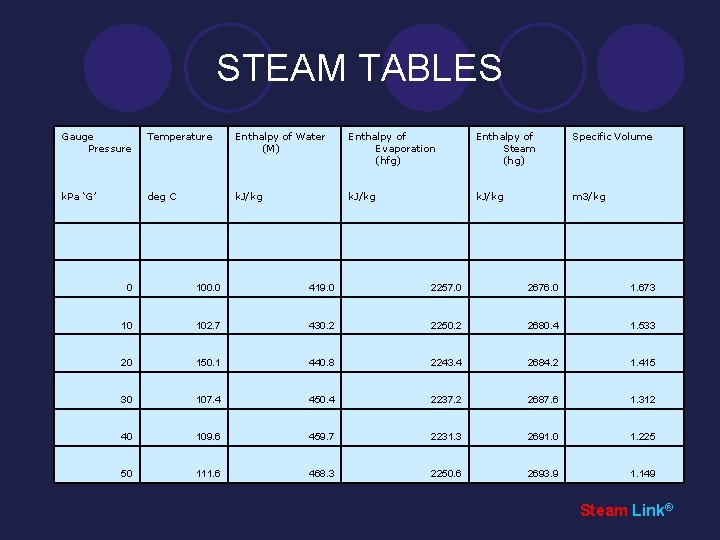 STEAM TABLES Gauge Pressure Temperature Enthalpy of Water (M) Enthalpy of Evaporation (hfg) Enthalpy