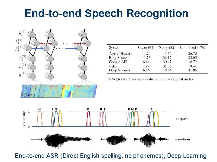 End-to-end Speech Recognition End-to-end ASR (Direct English spelling, no phonemes), Deep Learning 