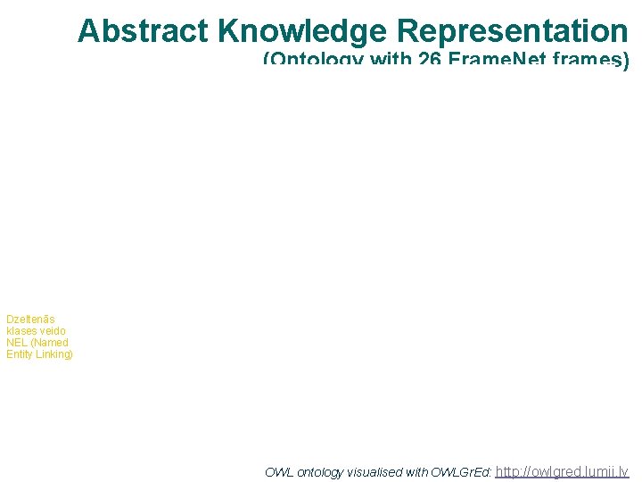 Abstract Knowledge Representation (Ontology with 26 Frame. Net frames) Dzeltenās klases veido NEL (Named