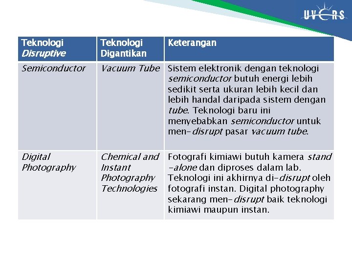 Teknologi Digantikan Semiconductor Vacuum Tube Sistem elektronik dengan teknologi semiconductor butuh energi lebih Disruptive