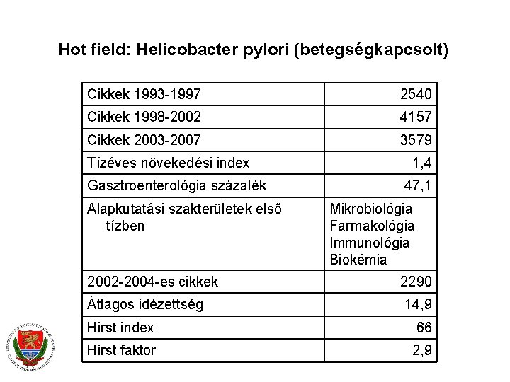 Hot field: Helicobacter pylori (betegségkapcsolt) Cikkek 1993 -1997 2540 Cikkek 1998 -2002 4157 Cikkek