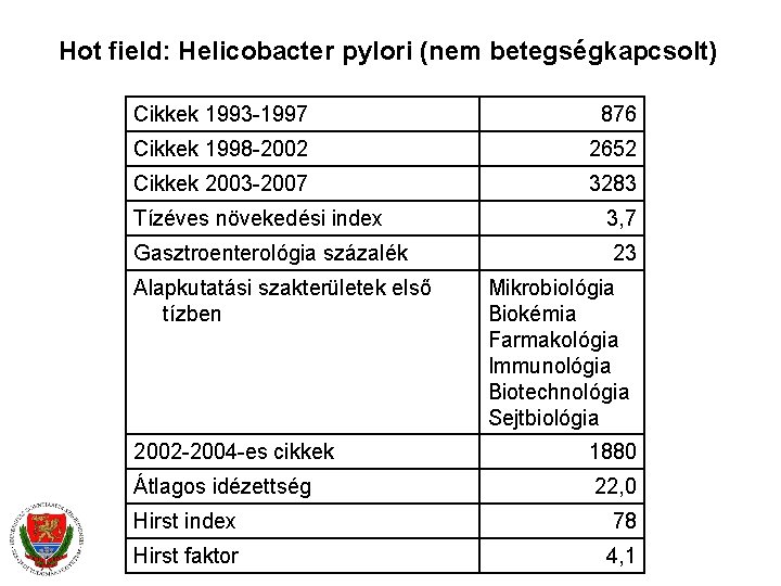 Hot field: Helicobacter pylori (nem betegségkapcsolt) Cikkek 1993 -1997 876 Cikkek 1998 -2002 2652