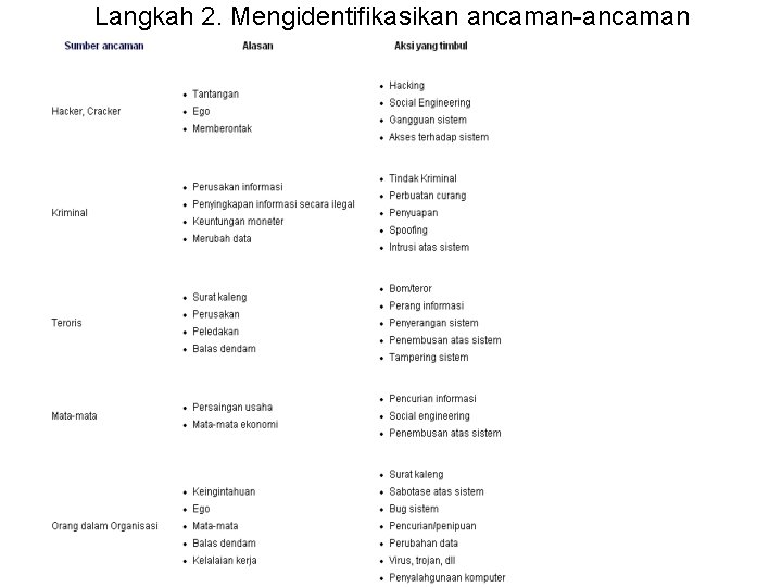 Langkah 2. Mengidentifikasikan ancaman-ancaman 