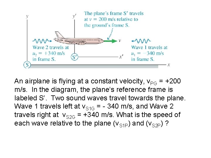 An airplane is flying at a constant velocity, v. PG = +200 m/s. In