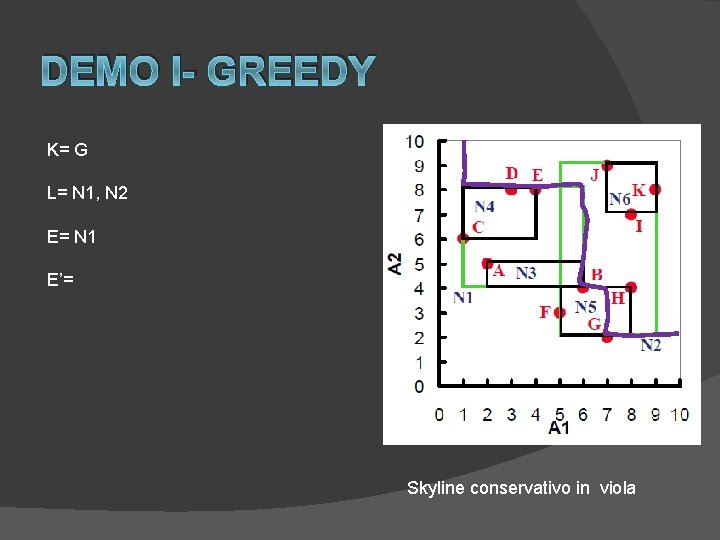 DEMO I- GREEDY K= G L= N 1, N 2 E= N 1 E’=