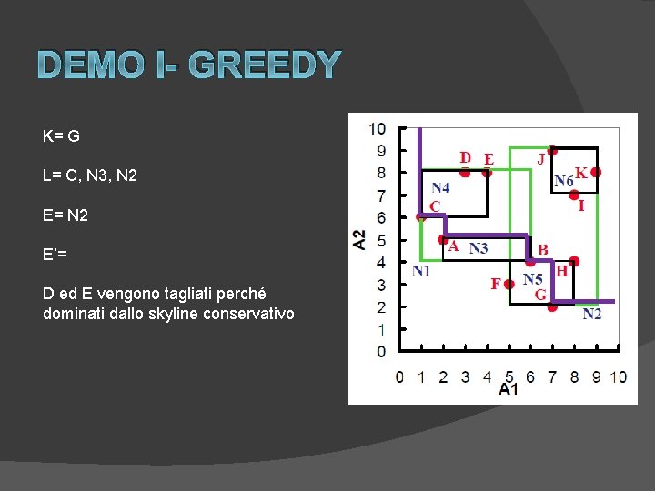DEMO I- GREEDY K= G L= C, N 3, N 2 E= N 2