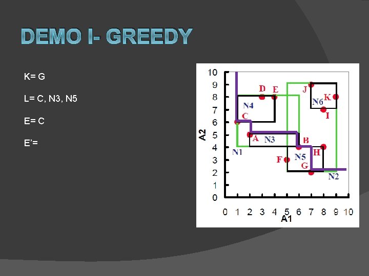 DEMO I- GREEDY K= G L= C, N 3, N 5 E= C E’=