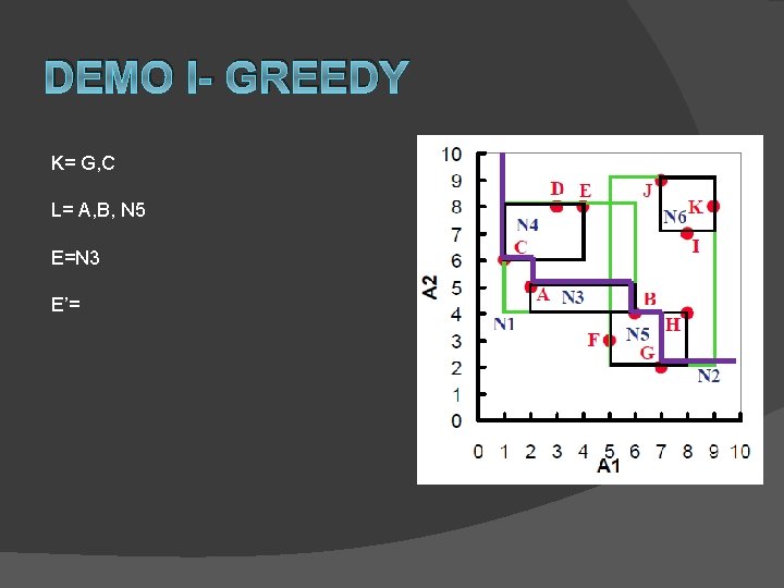 DEMO I- GREEDY K= G, C L= A, B, N 5 E=N 3 E’=