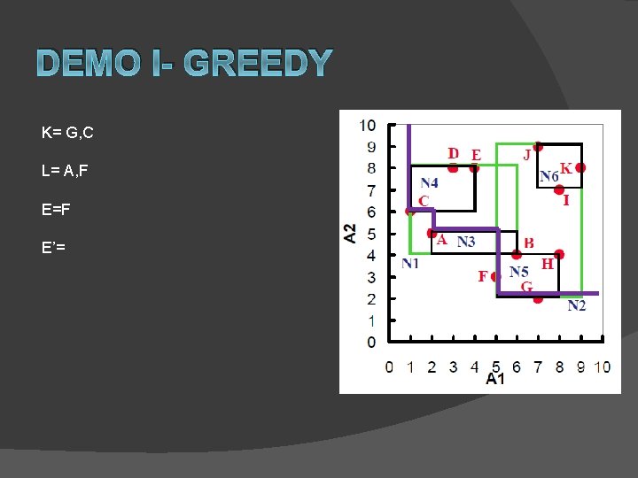 DEMO I- GREEDY K= G, C L= A, F E=F E’= 