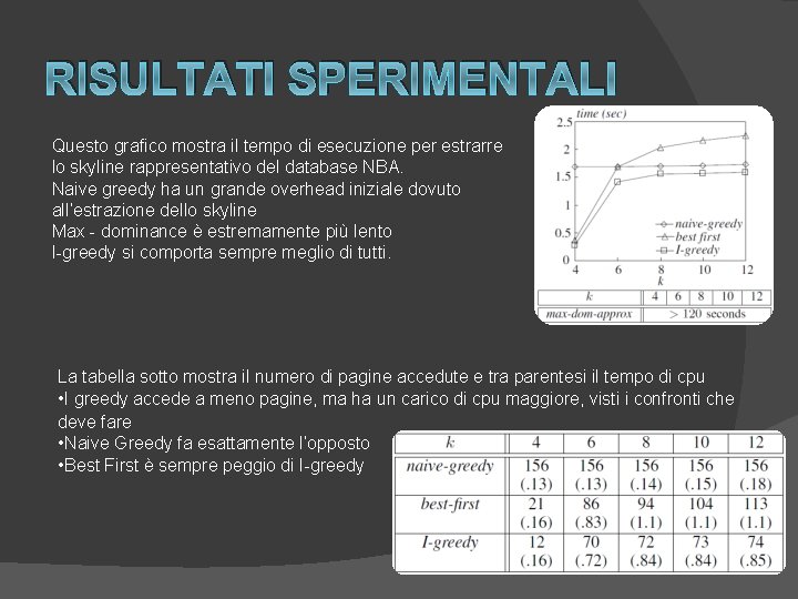 RISULTATI SPERIMENTALI Questo grafico mostra il tempo di esecuzione per estrarre lo skyline rappresentativo