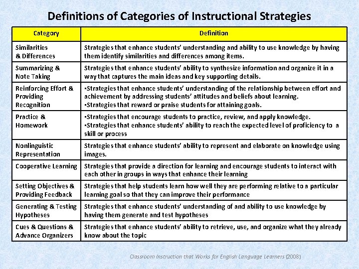 Definitions of Categories of Instructional Strategies Category Definition Similarities & Differences Strategies that enhance