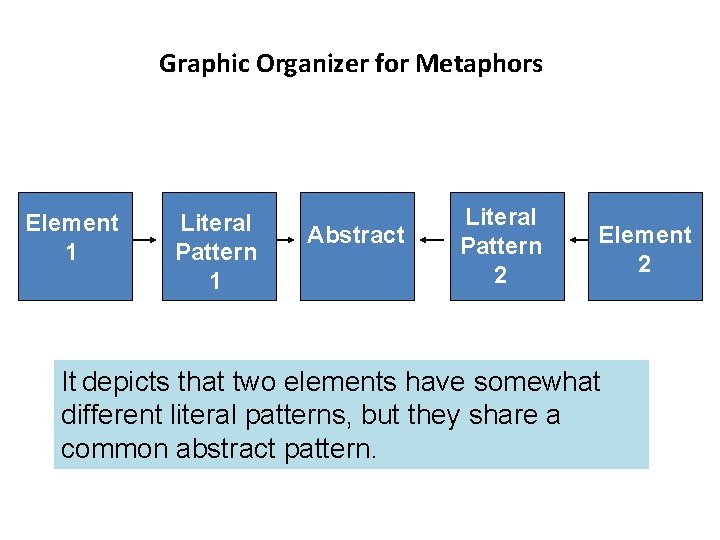 Graphic Organizer for Metaphors Element 1 Literal Pattern 1 Abstract Literal Pattern 2 Element