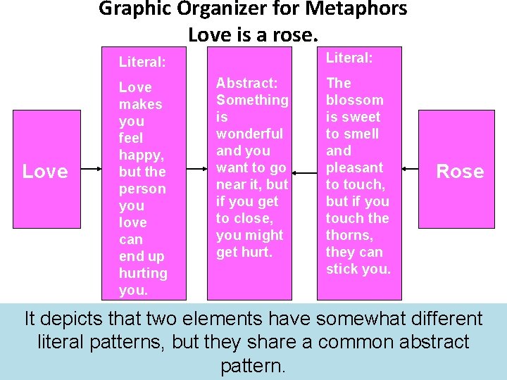 Graphic Organizer for Metaphors Love is a rose. Literal: Love makes you feel happy,