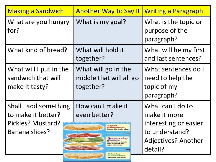Making a Sandwich Another Way to Say It Writing a Paragraph What are you