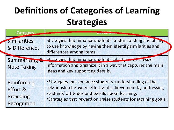 Definitions of Categories of Learning Strategies Category Similarities & Differences Definition Strategies that enhance