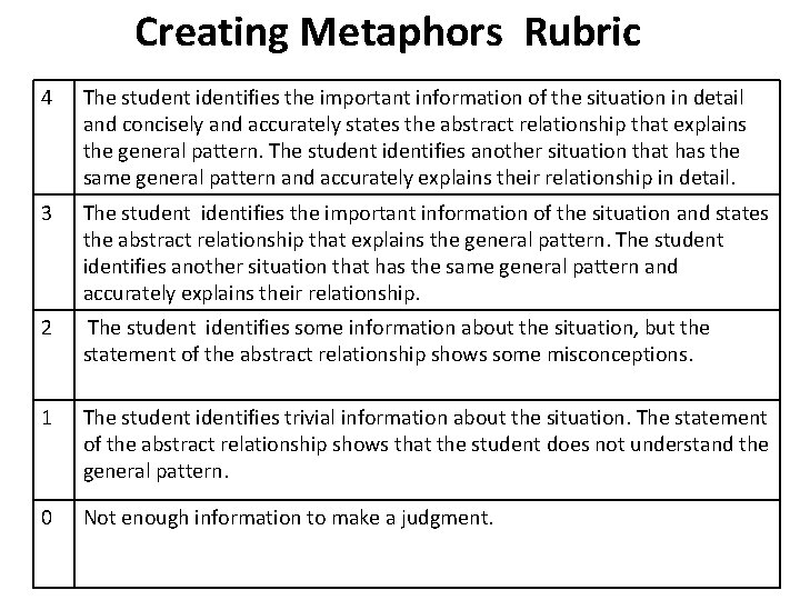 Creating Metaphors Rubric 4 The student identifies the important information of the situation in
