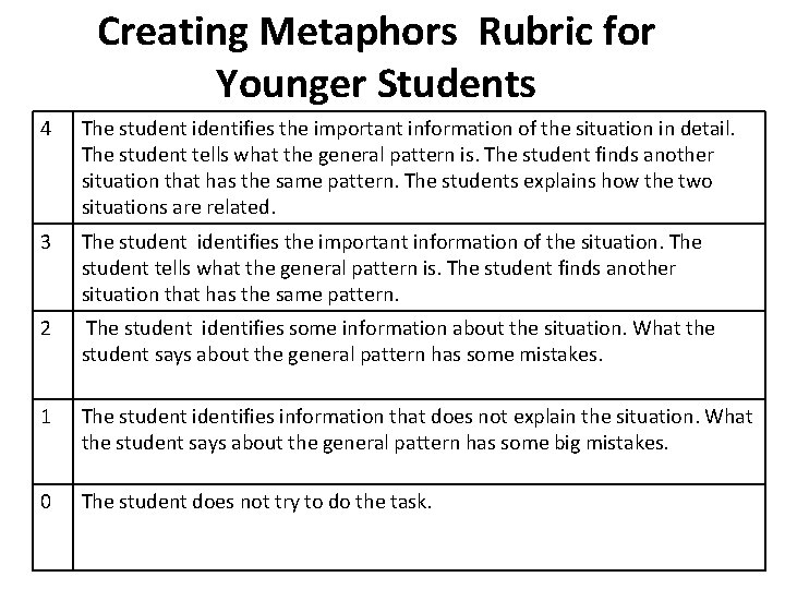 Creating Metaphors Rubric for Younger Students 4 The student identifies the important information of