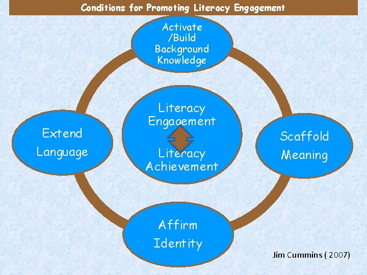 Conditions for Promoting Literacy Engagement Activate /Build Background Knowledge Extend Language Literacy Engagement Literacy