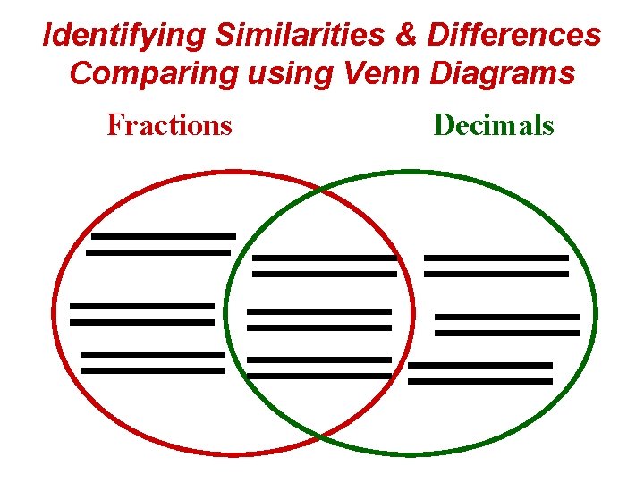 Identifying Similarities & Differences Comparing using Venn Diagrams Fractions Decimals 