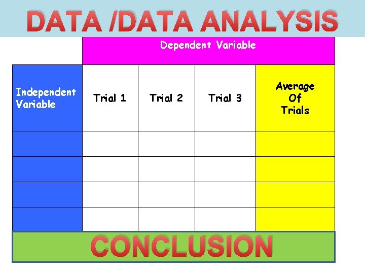 DATA /DATA ANALYSIS Dependent Variable Independent Variable Trial 1 Trial 2 Trial 3 CONCLUSION