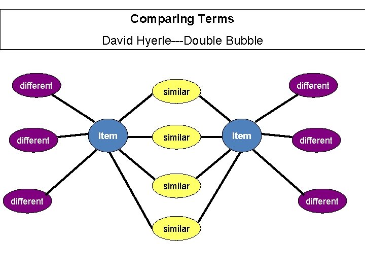 Comparing Terms David Hyerle---Double Bubble different similar Item different similar 