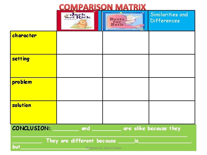 COMPARISON MATRIX Item 1 Item 2 Similarities and Differences character setting problem solution CONCLUSION: