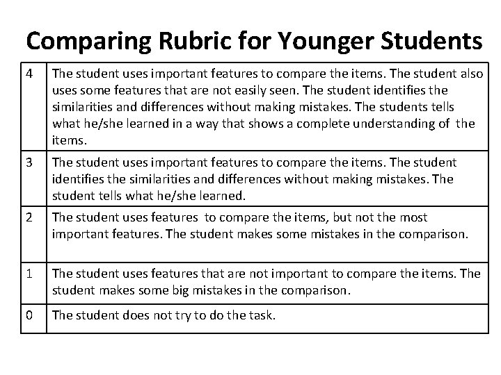 Comparing Rubric for Younger Students 4 The student uses important features to compare the