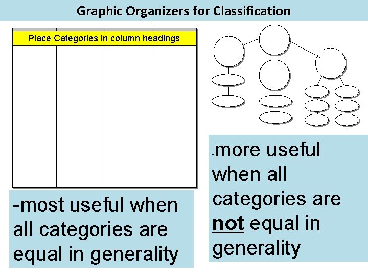 Graphic Organizers for Classification Place Categories in column headings more useful when all categories