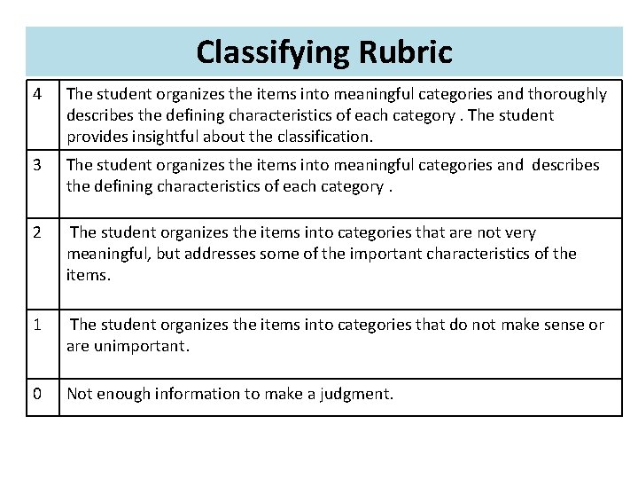 Classifying Rubric 4 The student organizes the items into meaningful categories and thoroughly describes