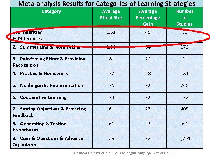 Meta-analysis Results for Categories of Learning Strategies Category Average Effect Size Average Percentage Gain