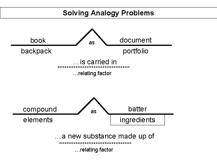 Solving Analogy Problems book backpack as document portfolio …is carried in …relating factor compound