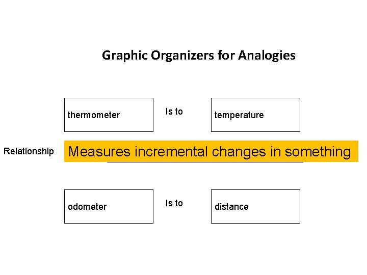 Graphic Organizers for Analogies thermometer Relationship Is to temperature Measures incremental changes in something