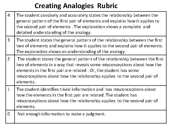 Creating Analogies Rubric 4 The student concisely and accurately states the relationship between the