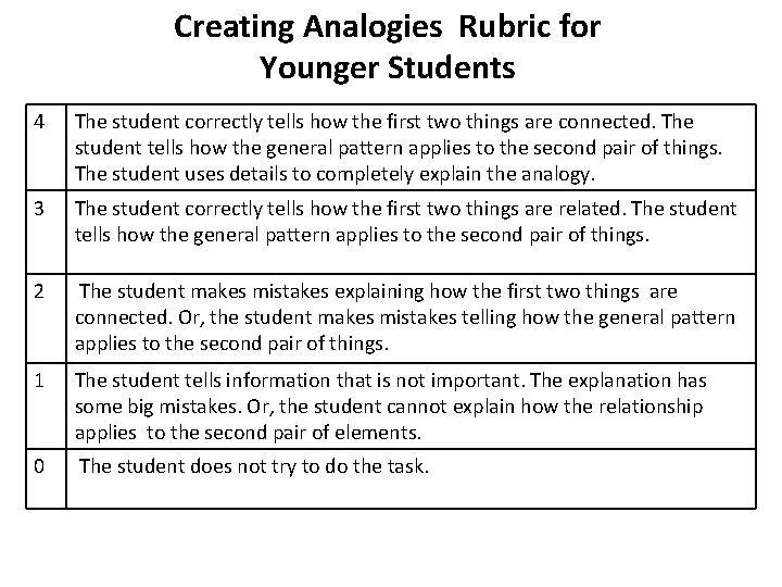 Creating Analogies Rubric for Younger Students 4 The student correctly tells how the first