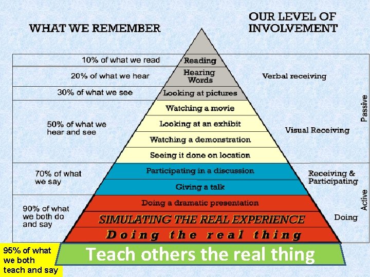 95% of what we both teach and say Teach others the real thing 