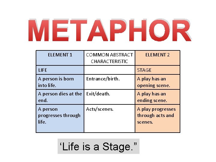 METAPHOR ELEMENT 1 COMMON ABSTRACT CHARACTERISTIC LIFE ELEMENT 2 STAGE A person is born