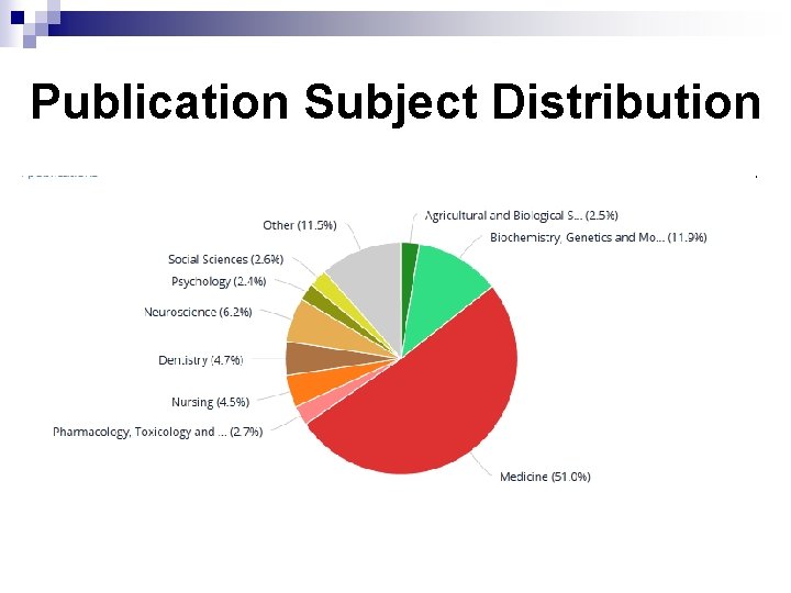 Publication Subject Distribution 