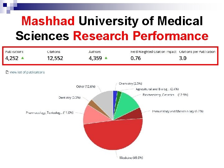 Mashhad University of Medical Sciences Research Performance 